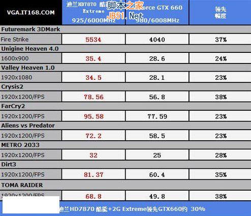 显卡HD7870与显卡GTX660哪个好 HD7870和GTX660显卡对比评测图文详细介绍