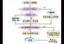 不用ARP欺骗而进行的嗅探技术（图）