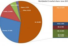 谁说IE不行了？54%浏览器份额依然领跑全场