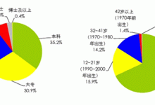 中小互联网创业者生存与发展现状