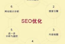 如何学习seo技术?学习SEO的七绝口诀