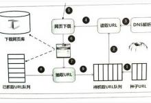 浅谈搜索引擎蜘蛛抓取网页规则