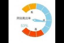 如何控制网站跳出率 引导访客留下线索