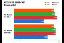 12英寸新MacBook运行运行Win8.1后是怎样的体验?