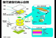 硬盘的硬件结构、工作原理、坏道产生原因介绍