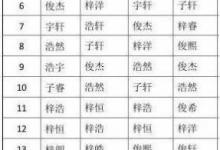 2018年十大新生儿爆款名字排行榜，“梓洋”用的孩子最多！