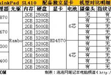 新手请注意：年末买笔记本的四大误区