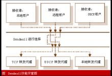 配置Sendmail服务器以防治垃圾邮件 2