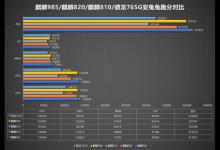 骁龙765g和麒麟985处理器哪个更好 骁龙765g对比麒麟985评测