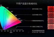 这三种技术哪种更有前途?量子点/OLED/激光三种电视对比分析