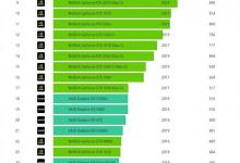 移动显卡性能排行2021最新版 移动显卡天梯图2021
