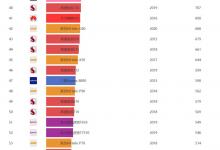 2021手机CPU天梯图 2021年3月最新手机处理器性能排行