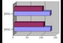 SATA2.0和SATA3.0硬盘数据线有什么区别？