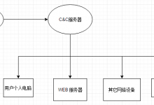 在线DDoS攻击平台是什么 DDoS攻击平台的流量获取方式