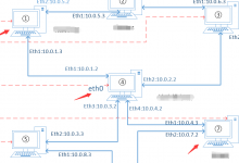 在linux系统下利用PC机实现路由转发的具体步骤