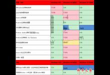 windows10精简极速版:一图看懂Win10 S与Win10专业版/家庭版的相同和区别点