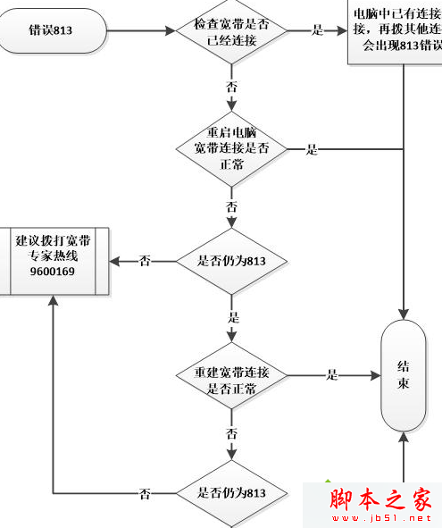 win8系统连接宽带时提示错误813的故障原因及解决方法