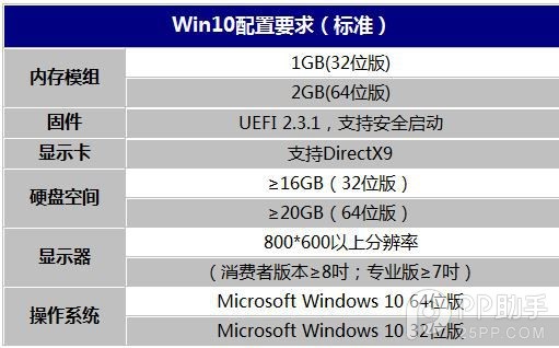 微软win10标准配置和最低配置要求公布 支持1G内存放心升级