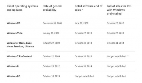 微软将于本月31日停止销售Win8零售版和预装Win7的PC