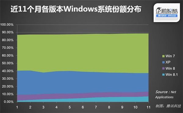 微软停止预装Win7家庭初级版、家庭高级版和旗舰版或为Win9铺平道路