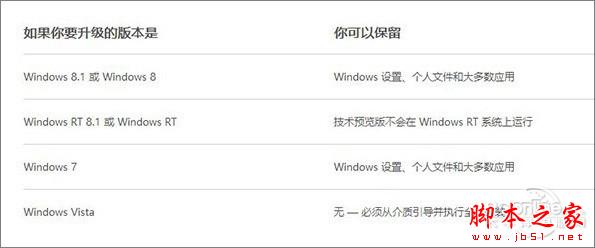 Win10使用前必看！安装win10前准备工作