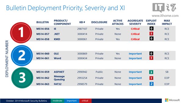 3项严重级+Win10/8.1 IE更新 微软发布10月安全补丁更新详情