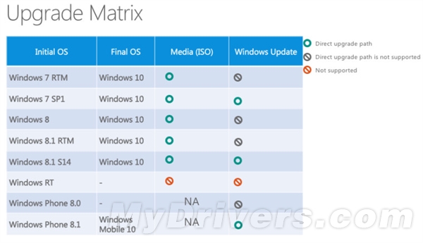 WinXP/Vista/7/8/怎么免费升级Win10?必需这样