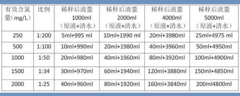 84消毒液配比浓度及使用注意事项